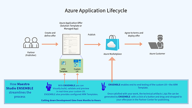 Maestro Studio ENSEMBLE in Azure Marketplace Lifecycle